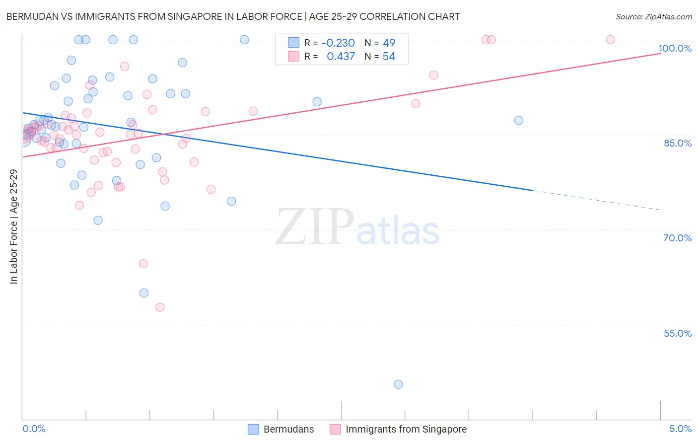 Bermudan vs Immigrants from Singapore In Labor Force | Age 25-29