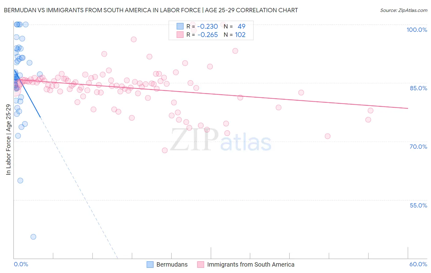 Bermudan vs Immigrants from South America In Labor Force | Age 25-29
