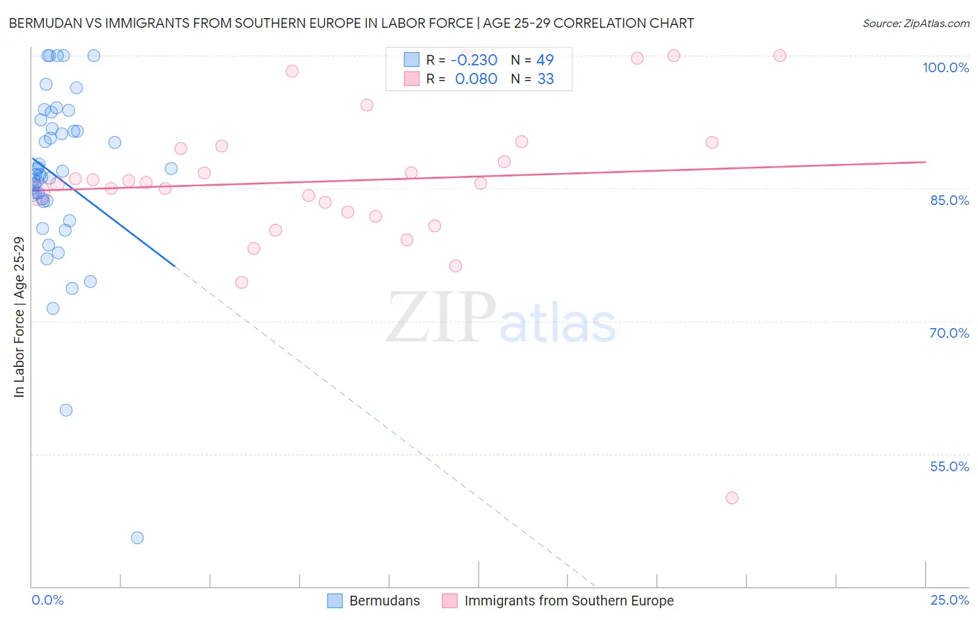 Bermudan vs Immigrants from Southern Europe In Labor Force | Age 25-29