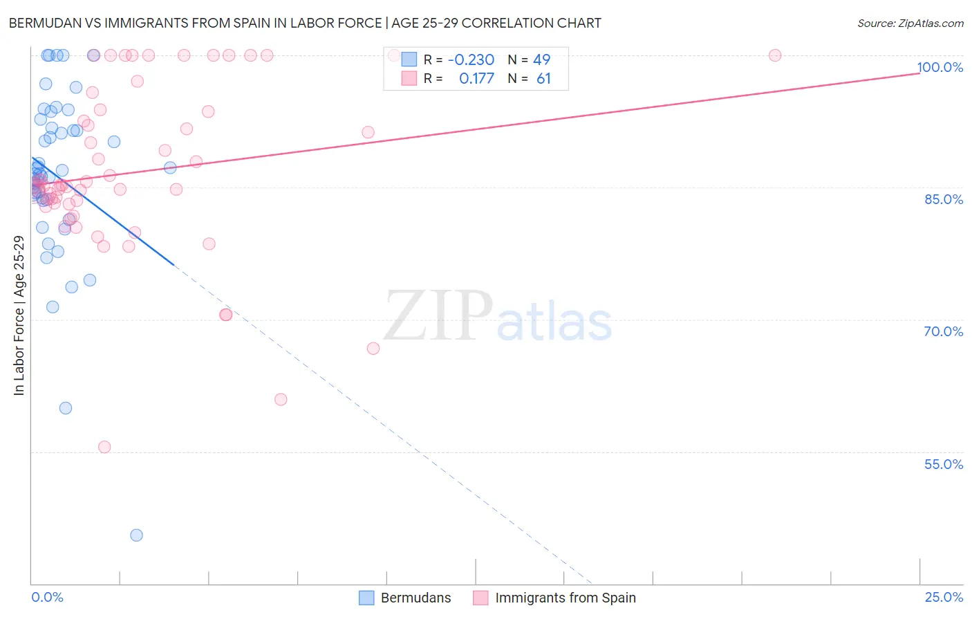 Bermudan vs Immigrants from Spain In Labor Force | Age 25-29