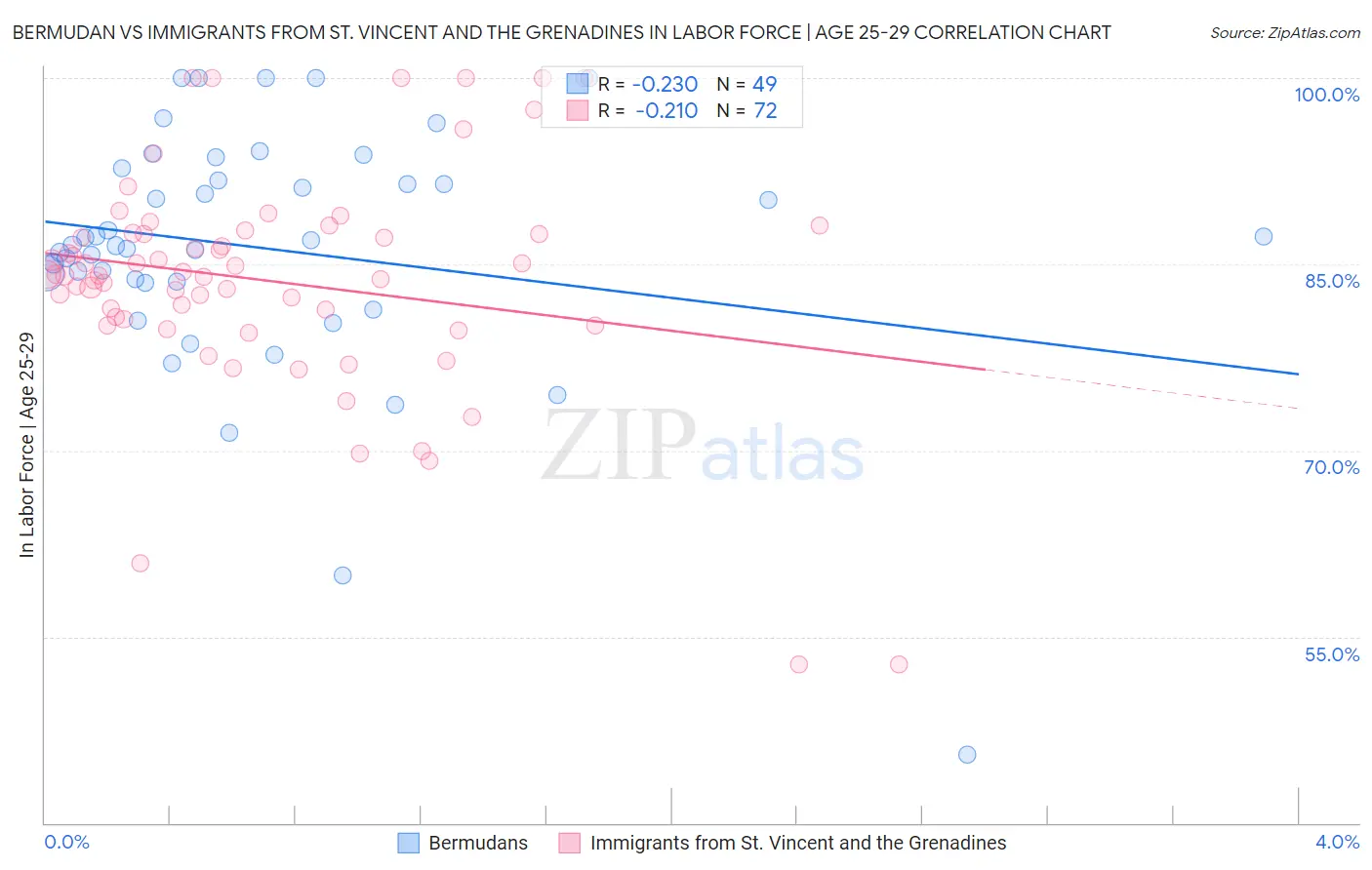 Bermudan vs Immigrants from St. Vincent and the Grenadines In Labor Force | Age 25-29