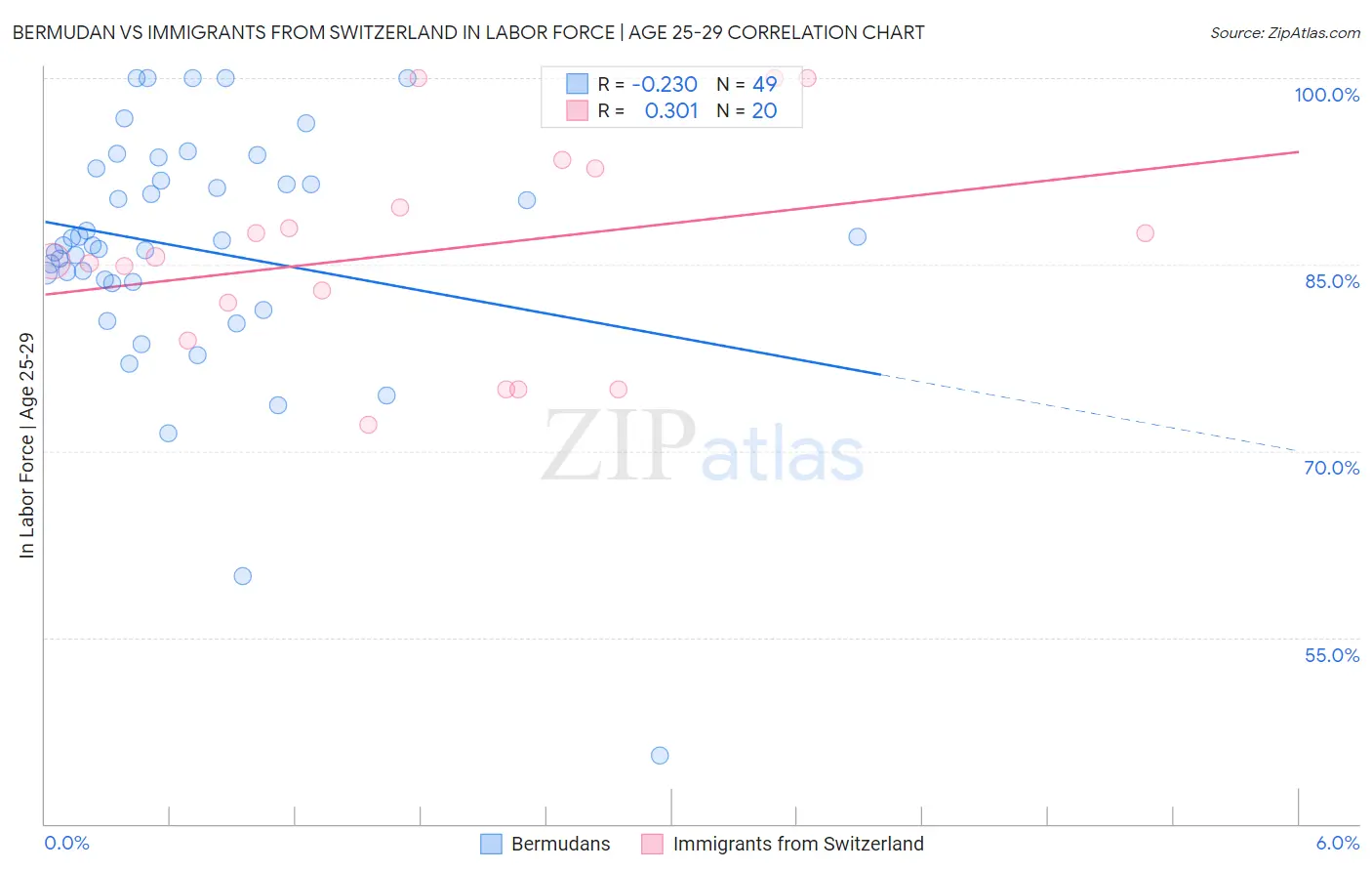 Bermudan vs Immigrants from Switzerland In Labor Force | Age 25-29