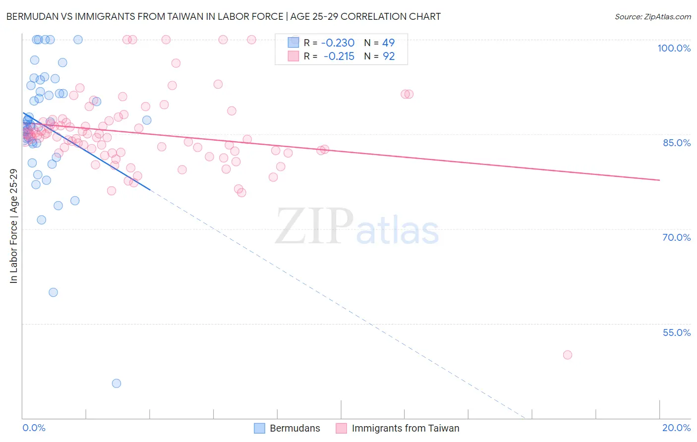 Bermudan vs Immigrants from Taiwan In Labor Force | Age 25-29