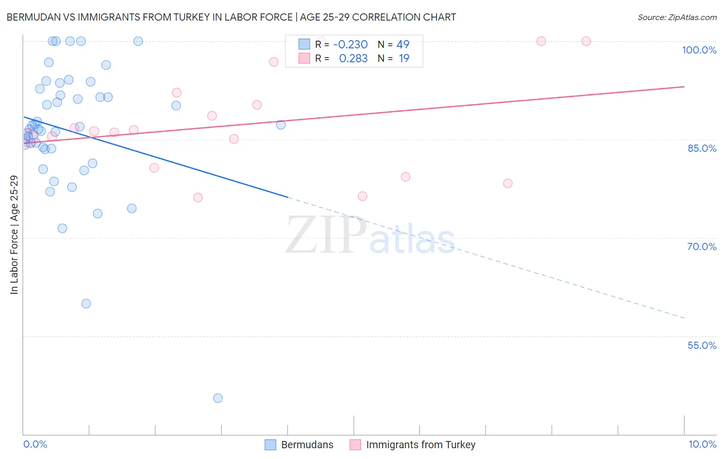 Bermudan vs Immigrants from Turkey In Labor Force | Age 25-29