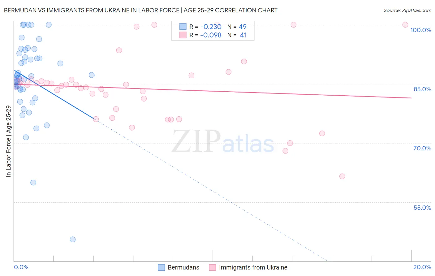 Bermudan vs Immigrants from Ukraine In Labor Force | Age 25-29