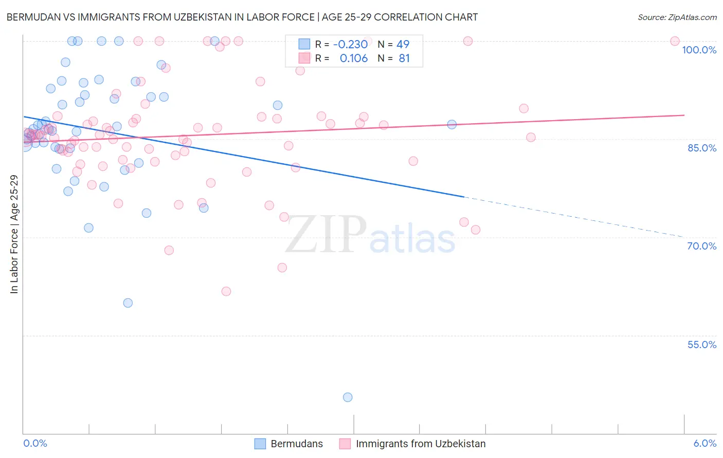 Bermudan vs Immigrants from Uzbekistan In Labor Force | Age 25-29