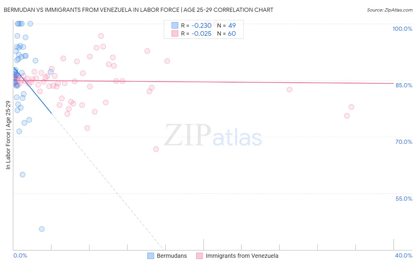 Bermudan vs Immigrants from Venezuela In Labor Force | Age 25-29