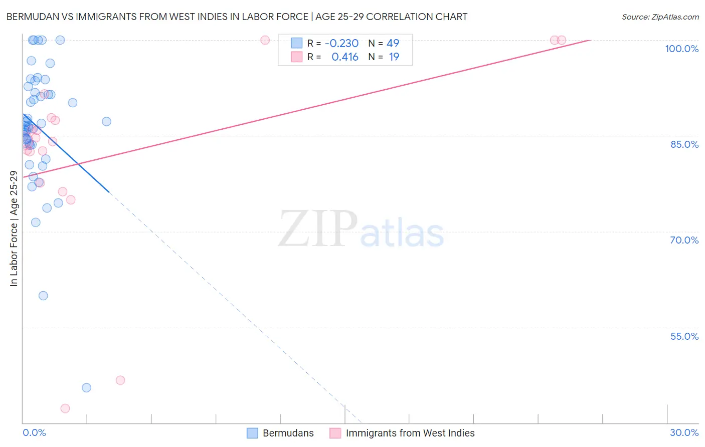 Bermudan vs Immigrants from West Indies In Labor Force | Age 25-29