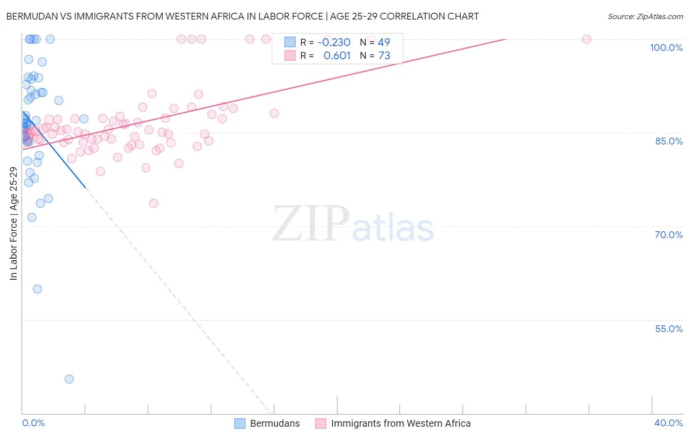 Bermudan vs Immigrants from Western Africa In Labor Force | Age 25-29