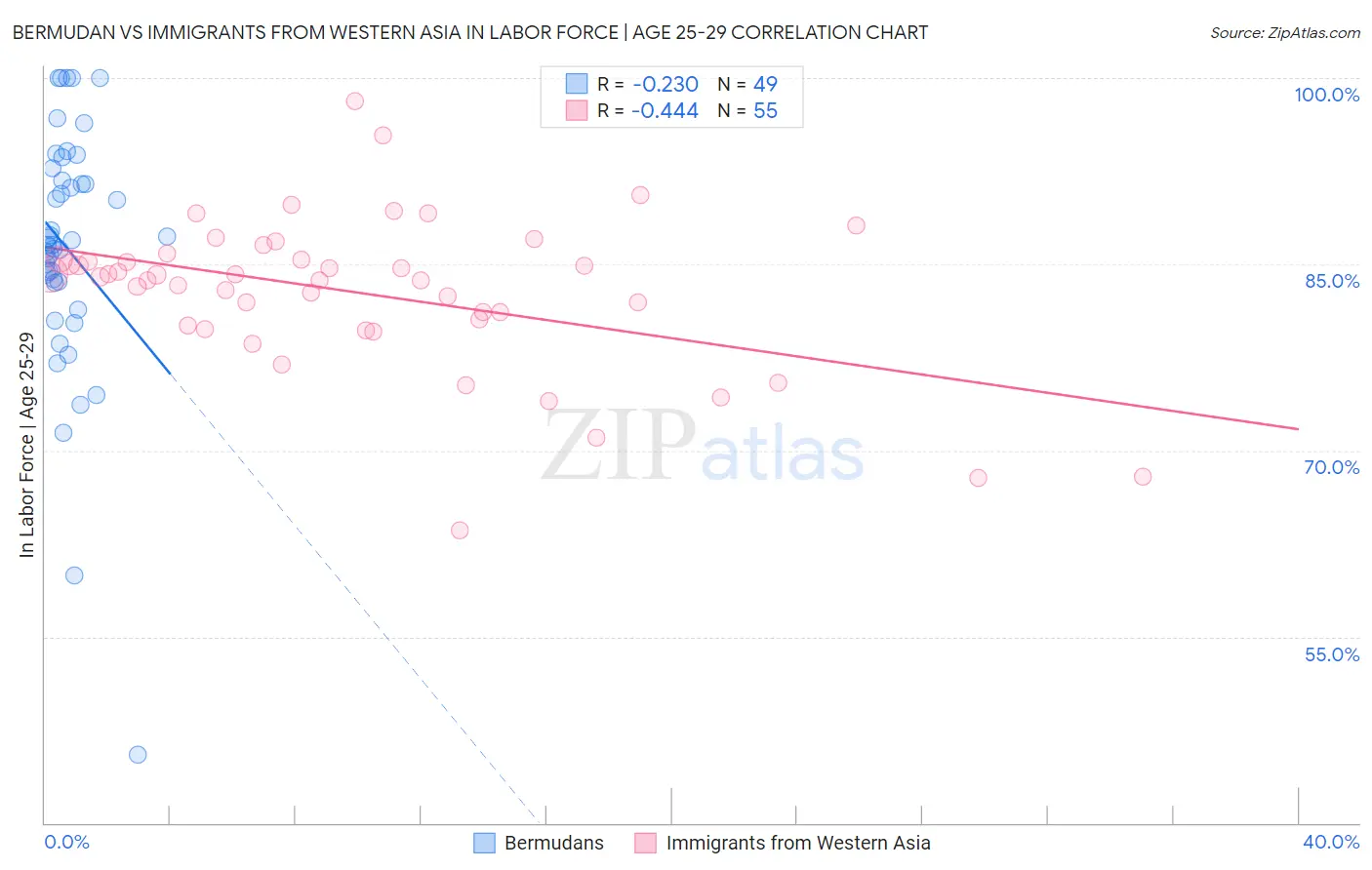 Bermudan vs Immigrants from Western Asia In Labor Force | Age 25-29