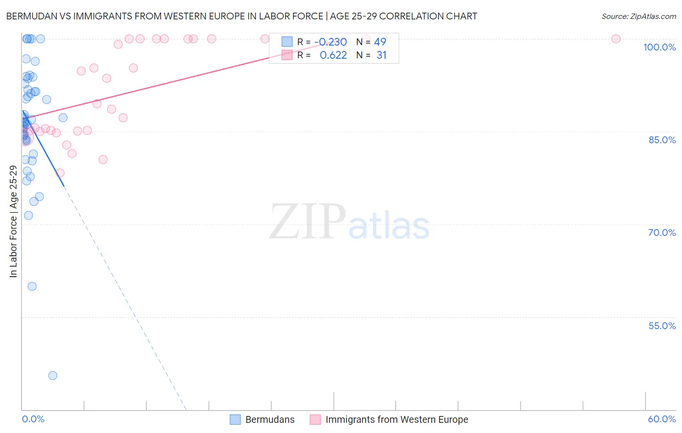Bermudan vs Immigrants from Western Europe In Labor Force | Age 25-29