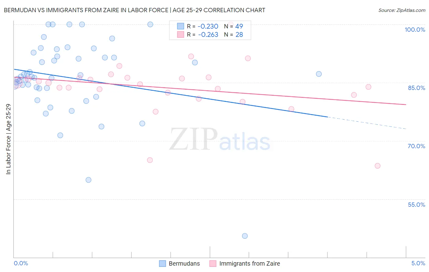 Bermudan vs Immigrants from Zaire In Labor Force | Age 25-29