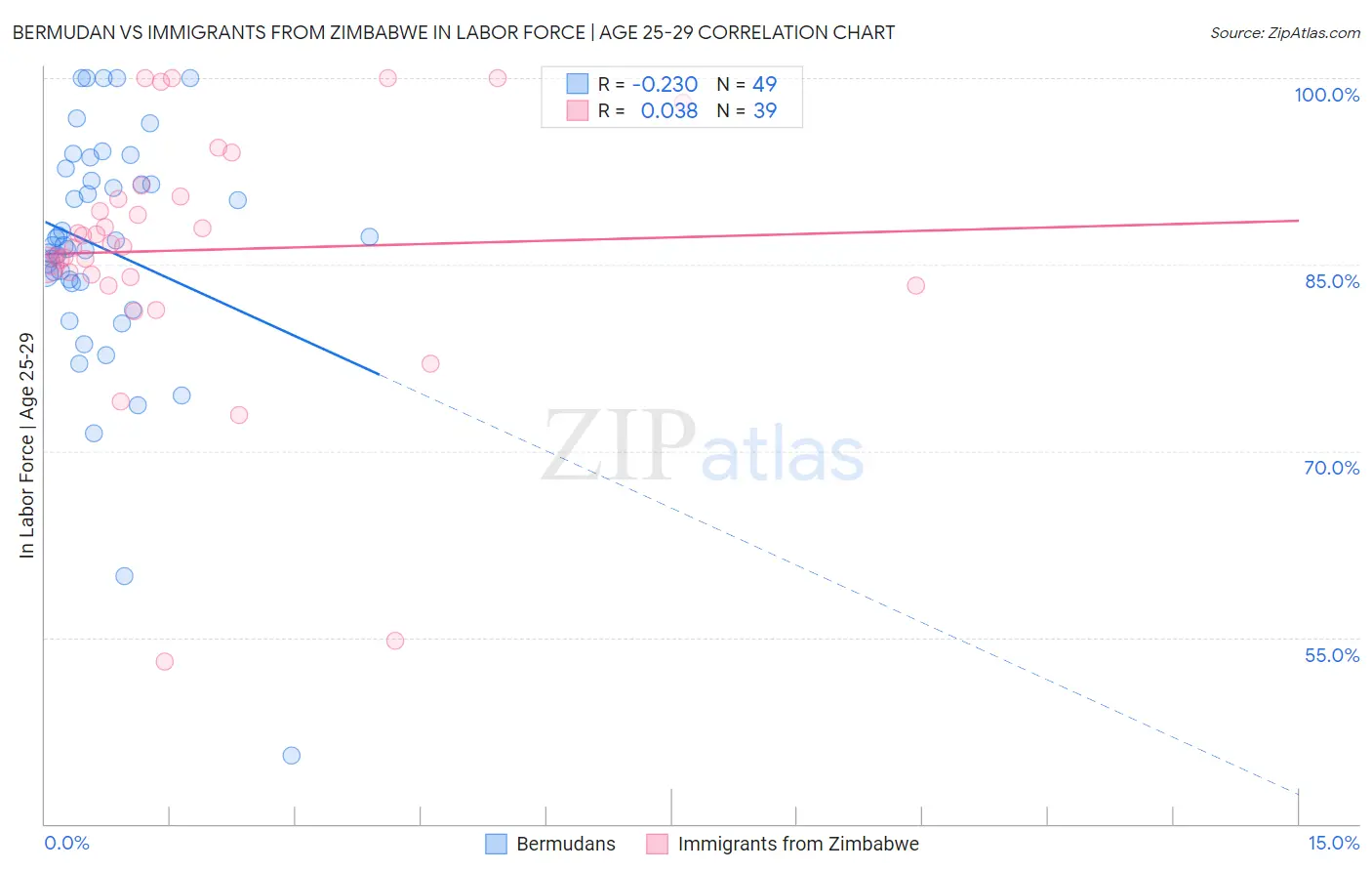 Bermudan vs Immigrants from Zimbabwe In Labor Force | Age 25-29