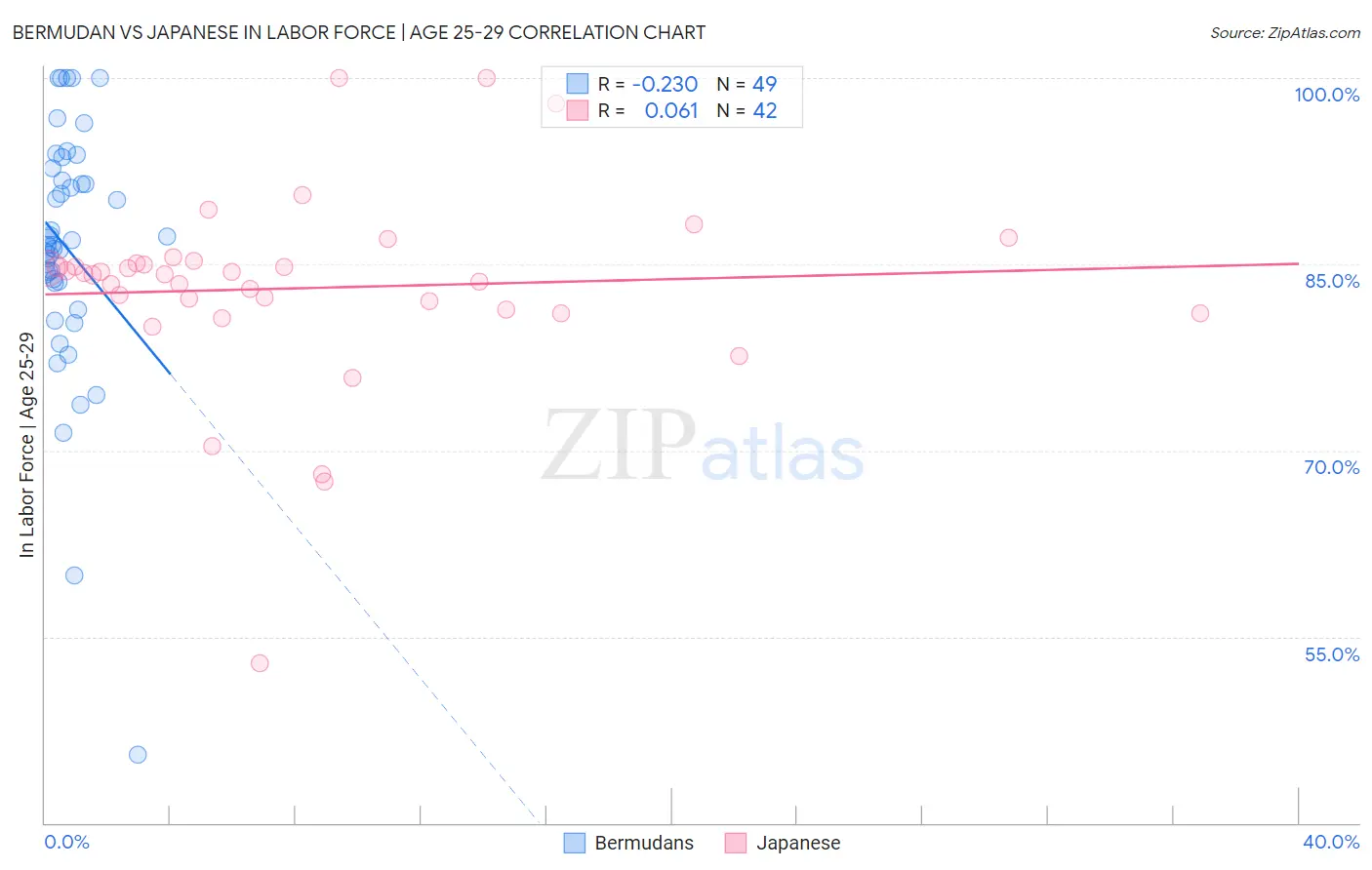 Bermudan vs Japanese In Labor Force | Age 25-29