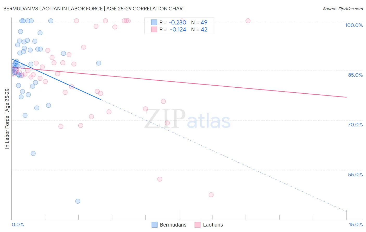 Bermudan vs Laotian In Labor Force | Age 25-29