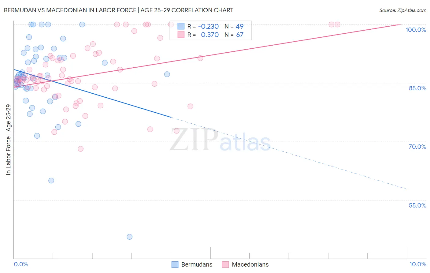 Bermudan vs Macedonian In Labor Force | Age 25-29
