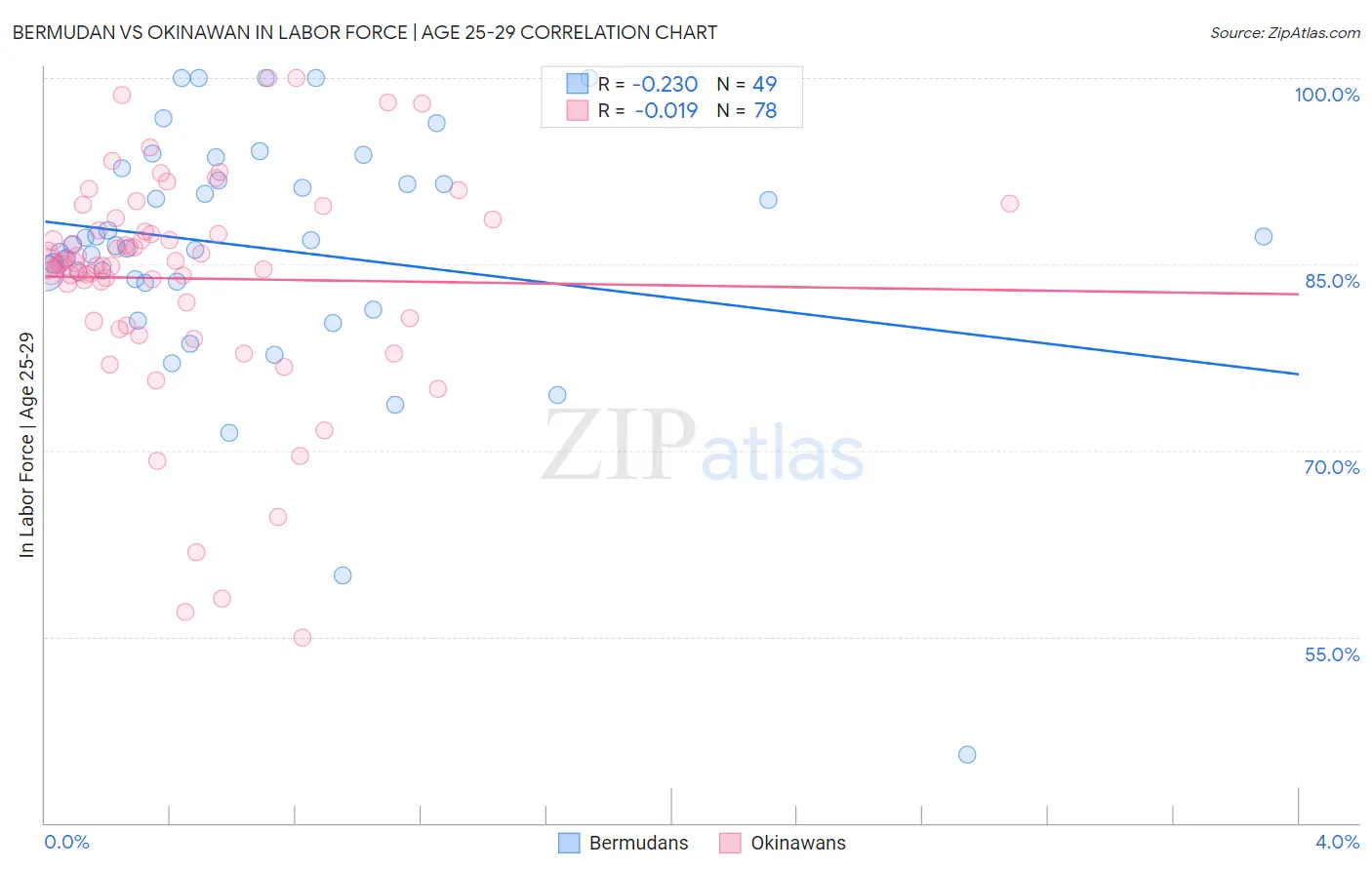 Bermudan vs Okinawan In Labor Force | Age 25-29