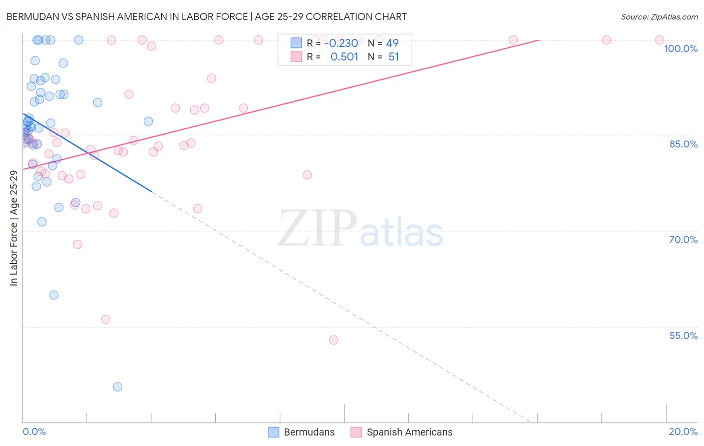 Bermudan vs Spanish American In Labor Force | Age 25-29