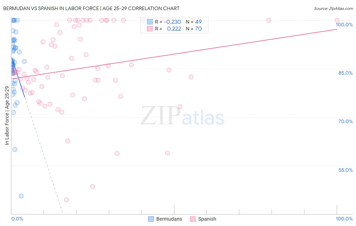 Bermudan vs Spanish In Labor Force | Age 25-29