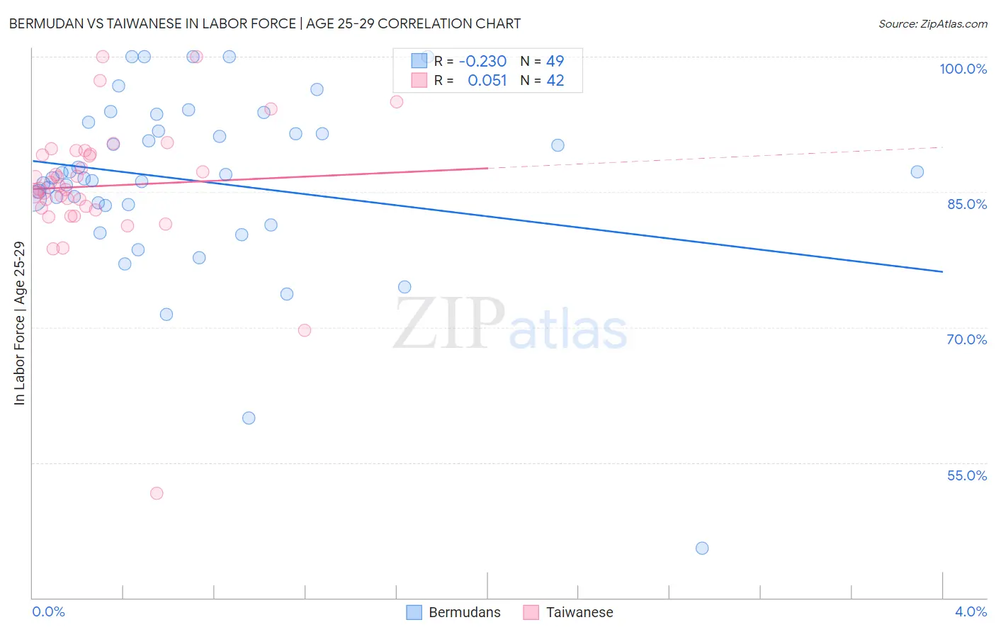 Bermudan vs Taiwanese In Labor Force | Age 25-29