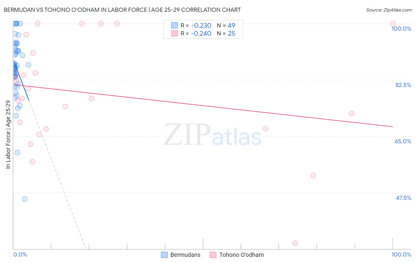 Bermudan vs Tohono O'odham In Labor Force | Age 25-29