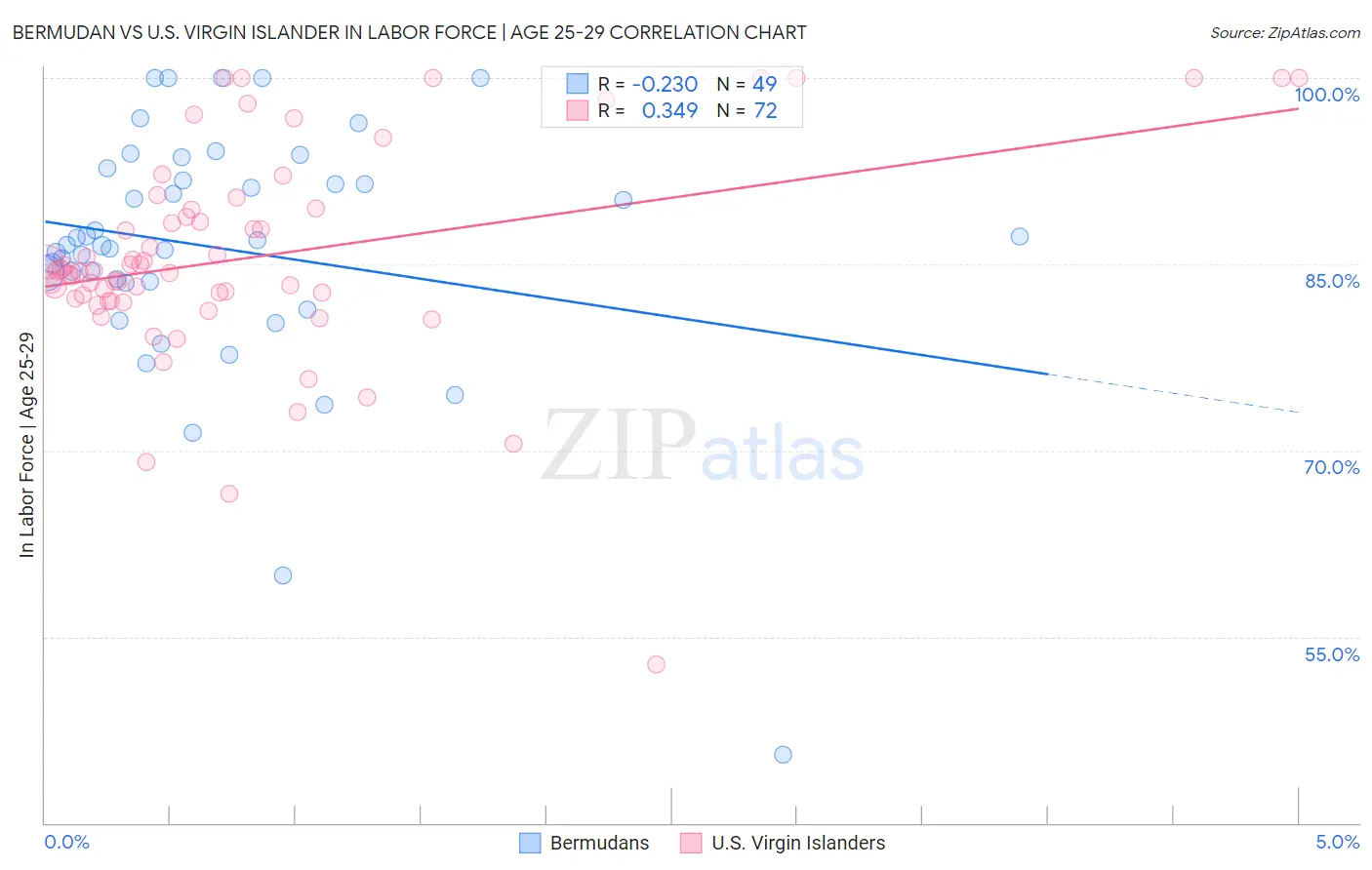 Bermudan vs U.S. Virgin Islander In Labor Force | Age 25-29
