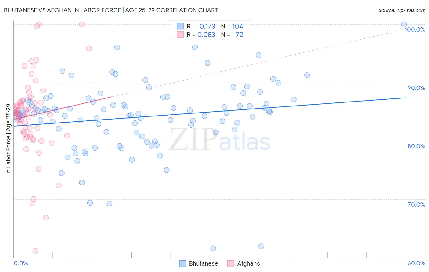 Bhutanese vs Afghan In Labor Force | Age 25-29