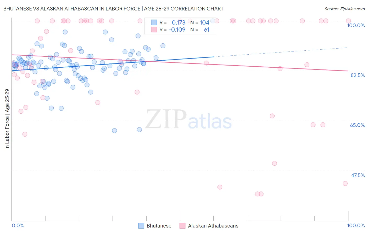 Bhutanese vs Alaskan Athabascan In Labor Force | Age 25-29