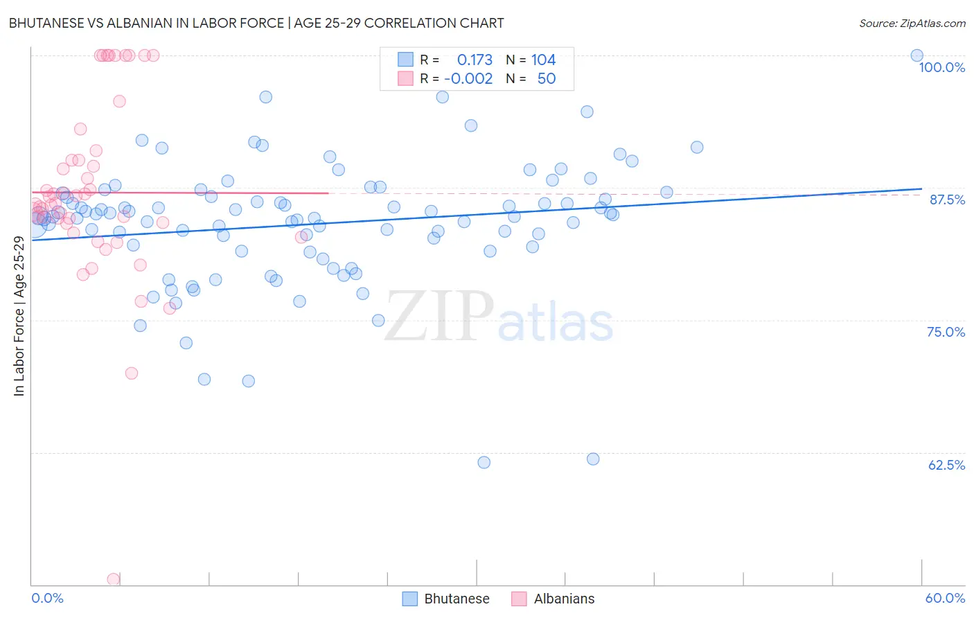 Bhutanese vs Albanian In Labor Force | Age 25-29