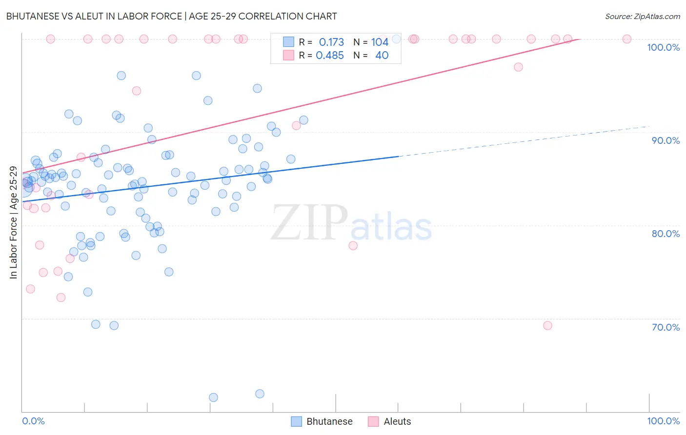 Bhutanese vs Aleut In Labor Force | Age 25-29