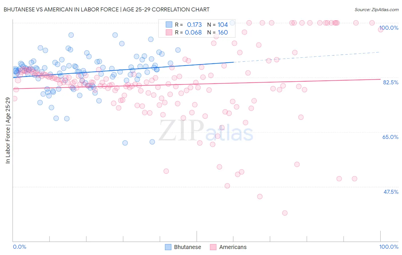 Bhutanese vs American In Labor Force | Age 25-29