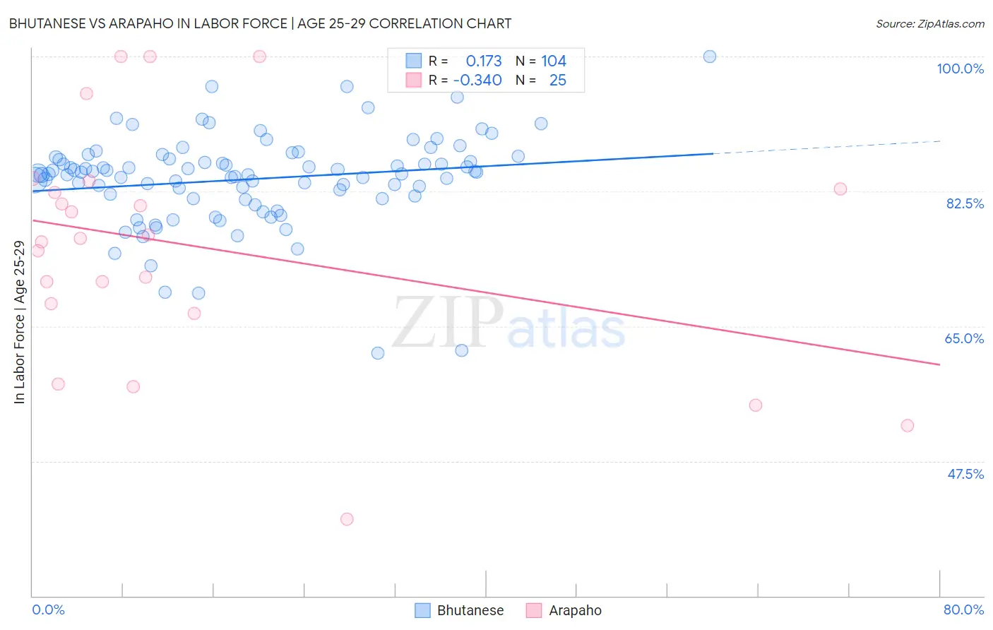 Bhutanese vs Arapaho In Labor Force | Age 25-29