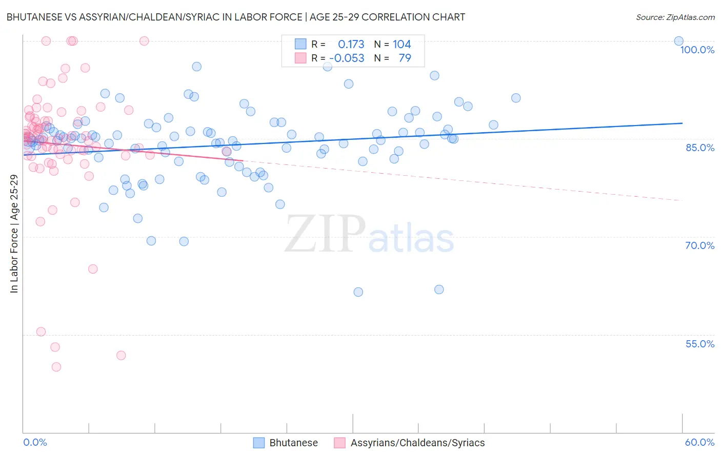 Bhutanese vs Assyrian/Chaldean/Syriac In Labor Force | Age 25-29