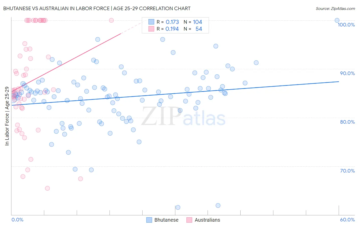 Bhutanese vs Australian In Labor Force | Age 25-29