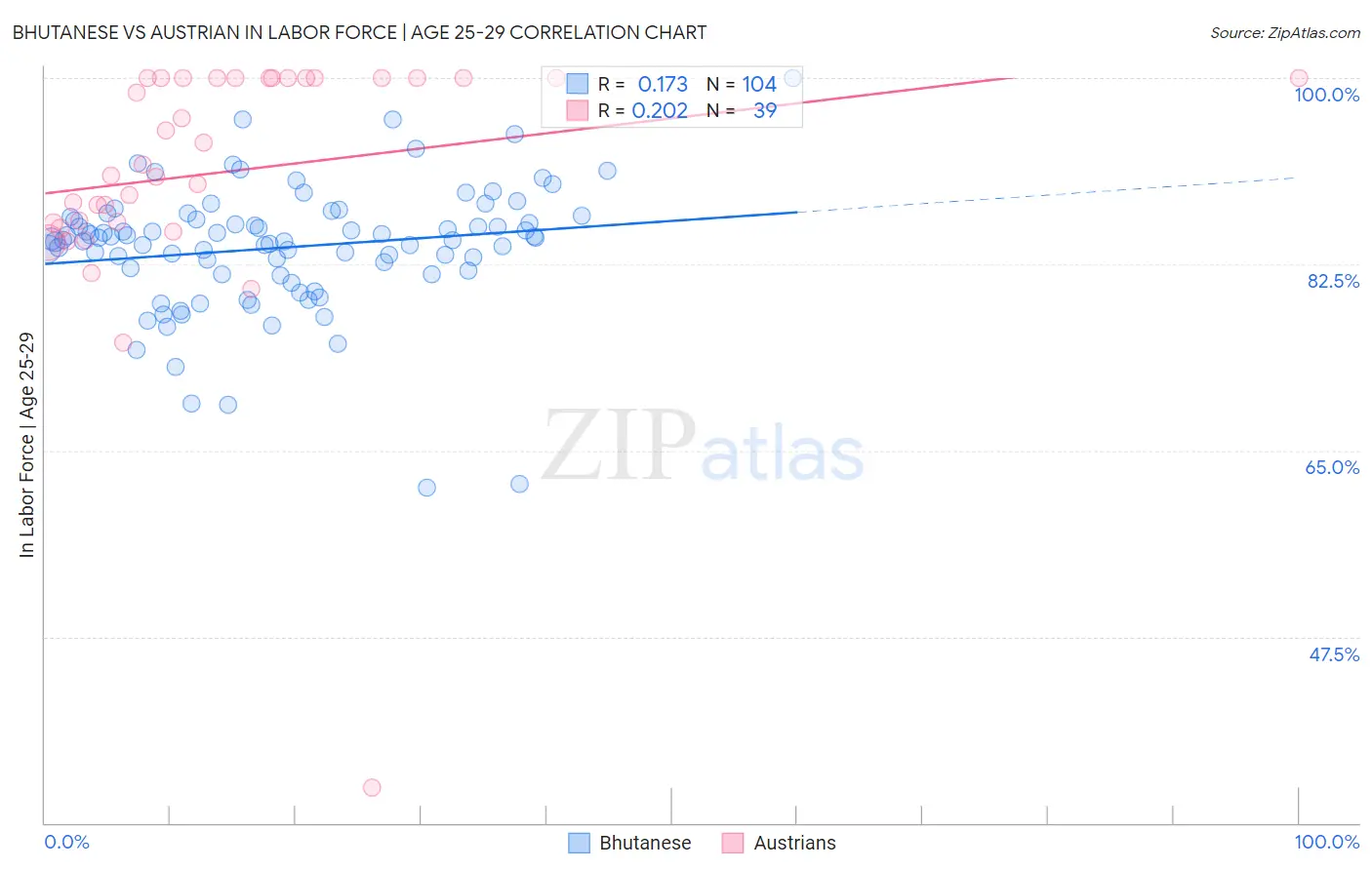 Bhutanese vs Austrian In Labor Force | Age 25-29