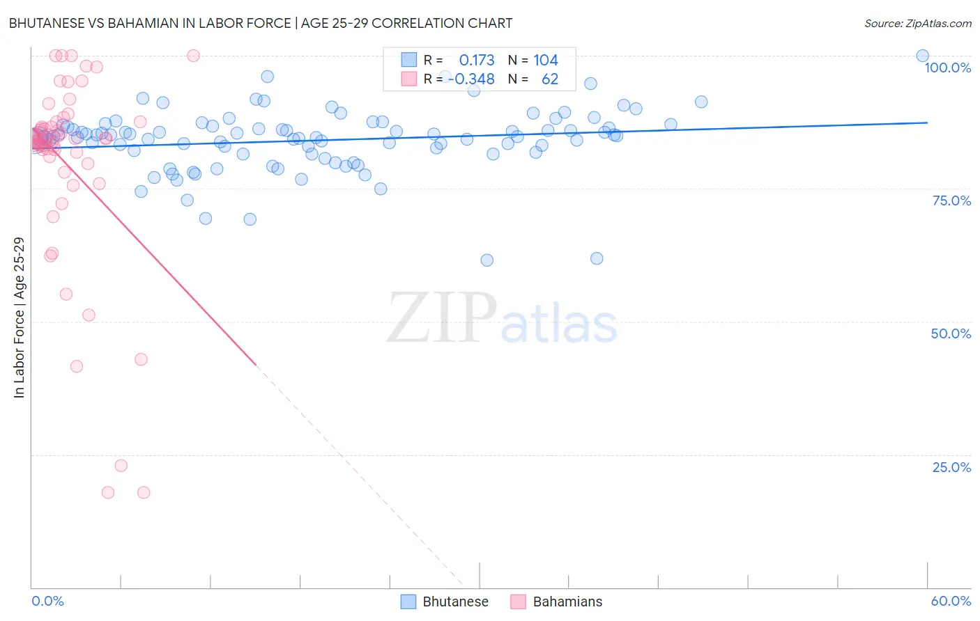 Bhutanese vs Bahamian In Labor Force | Age 25-29