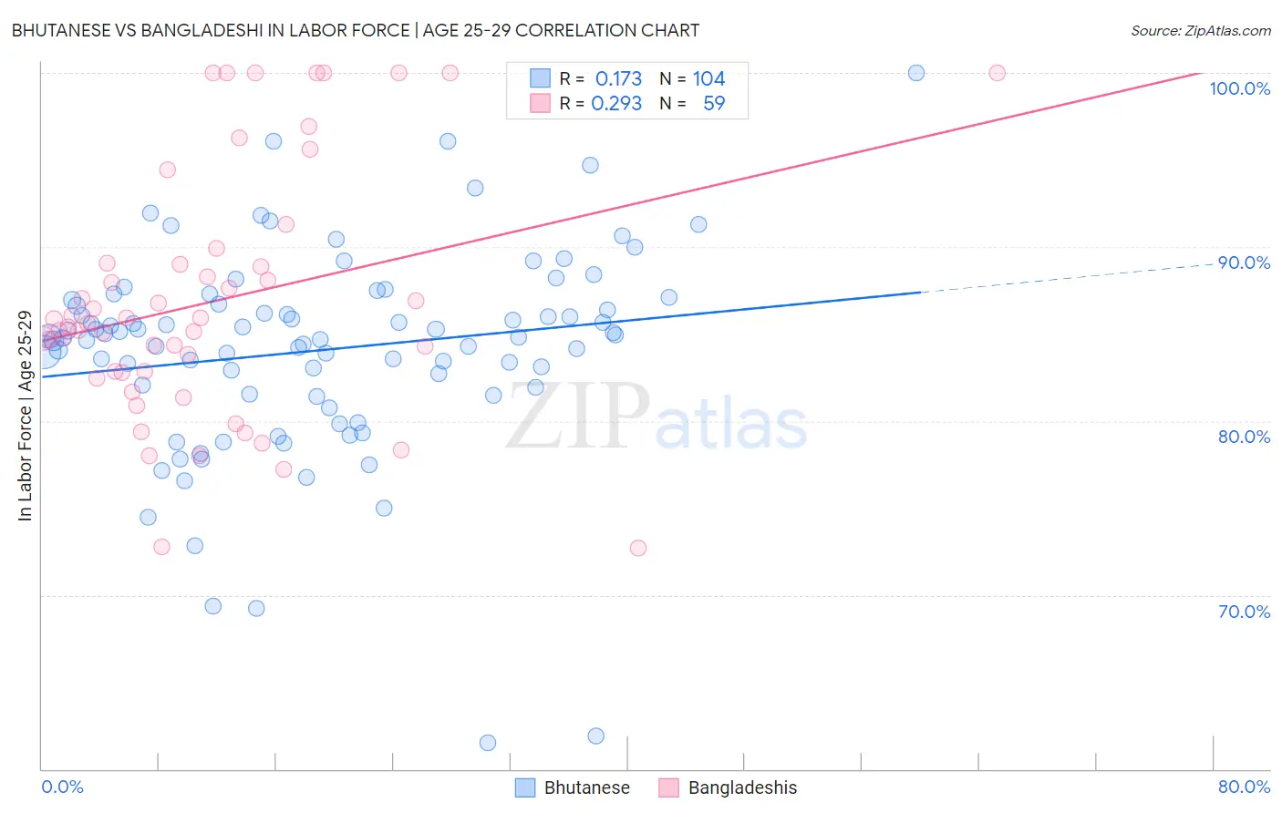 Bhutanese vs Bangladeshi In Labor Force | Age 25-29