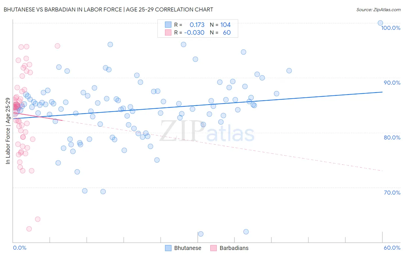 Bhutanese vs Barbadian In Labor Force | Age 25-29