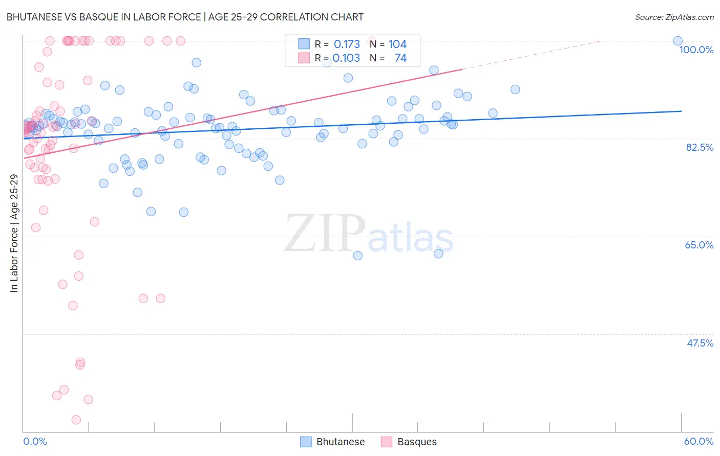Bhutanese vs Basque In Labor Force | Age 25-29