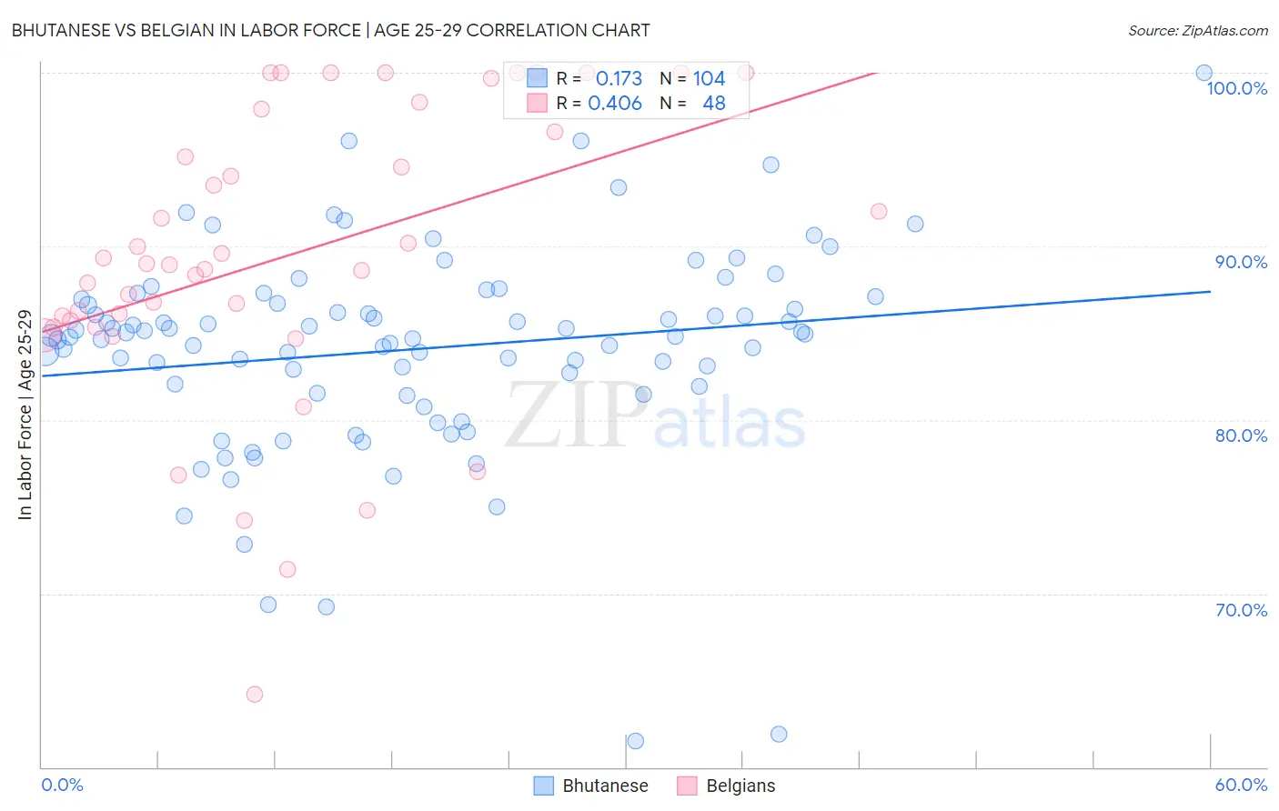 Bhutanese vs Belgian In Labor Force | Age 25-29