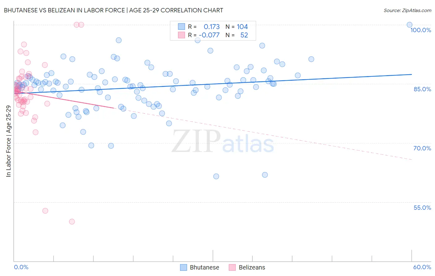 Bhutanese vs Belizean In Labor Force | Age 25-29