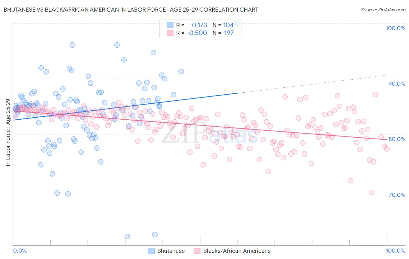Bhutanese vs Black/African American In Labor Force | Age 25-29