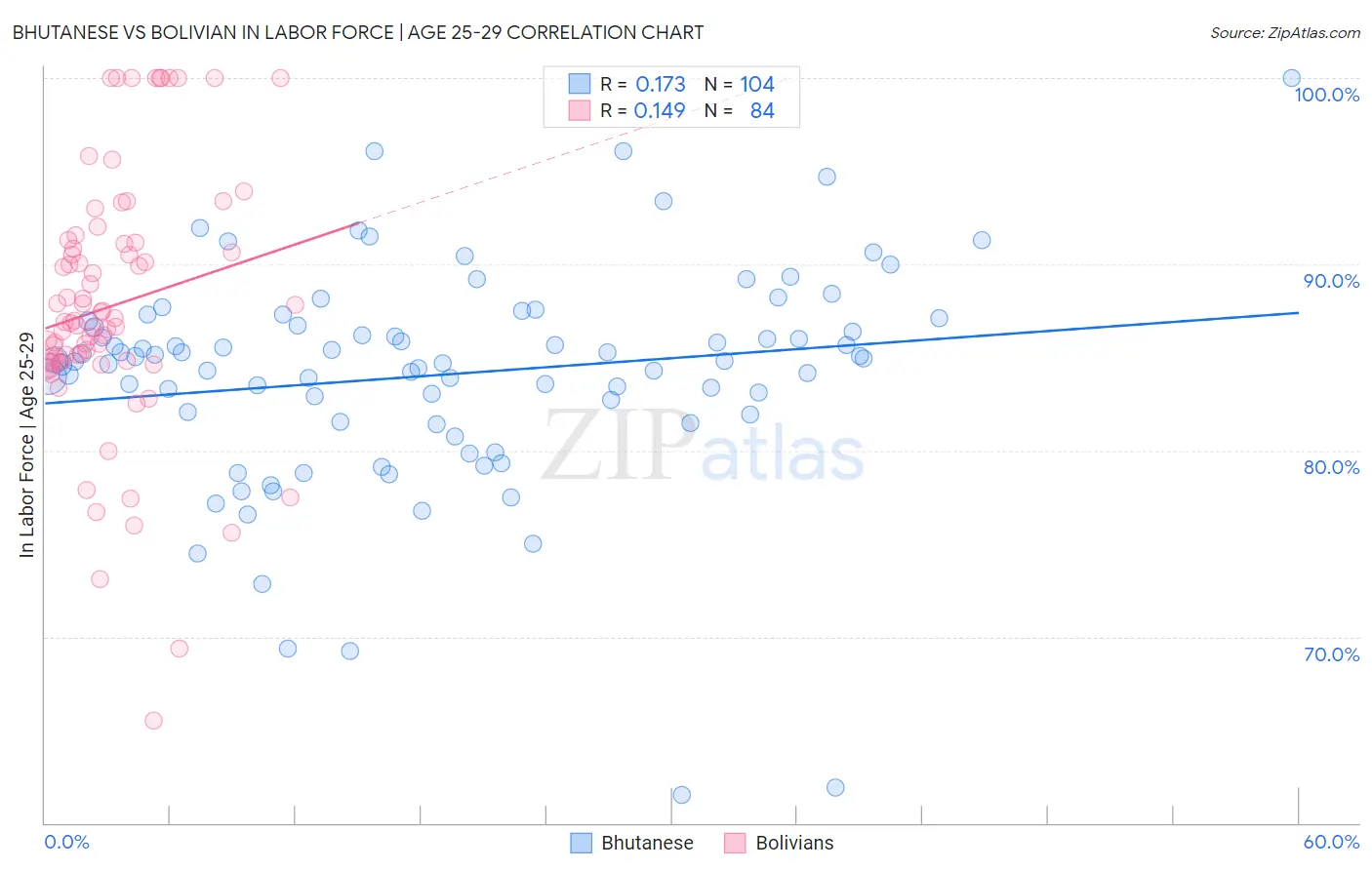 Bhutanese vs Bolivian In Labor Force | Age 25-29