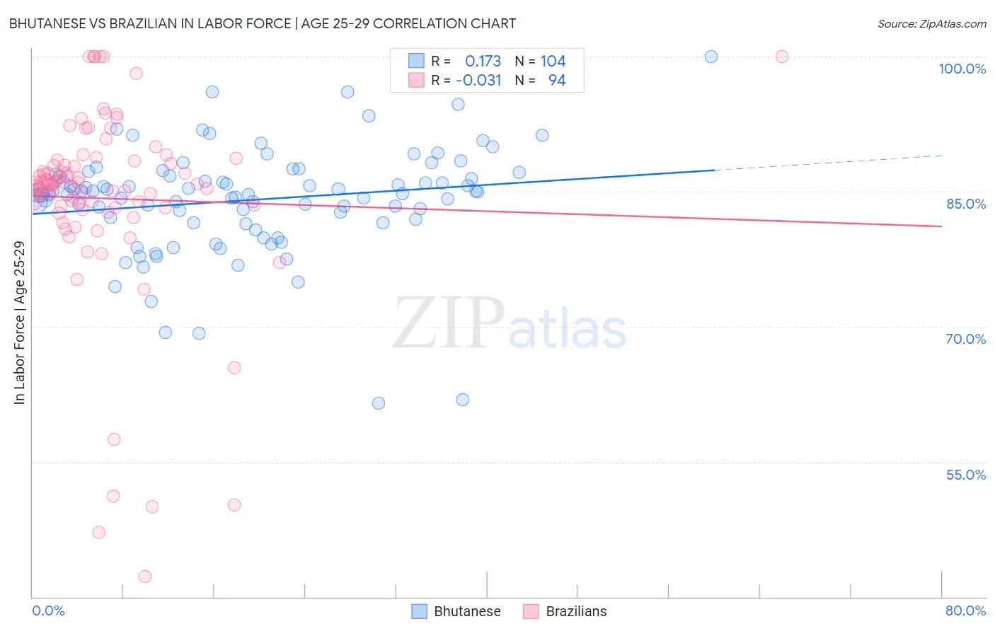 Bhutanese vs Brazilian In Labor Force | Age 25-29