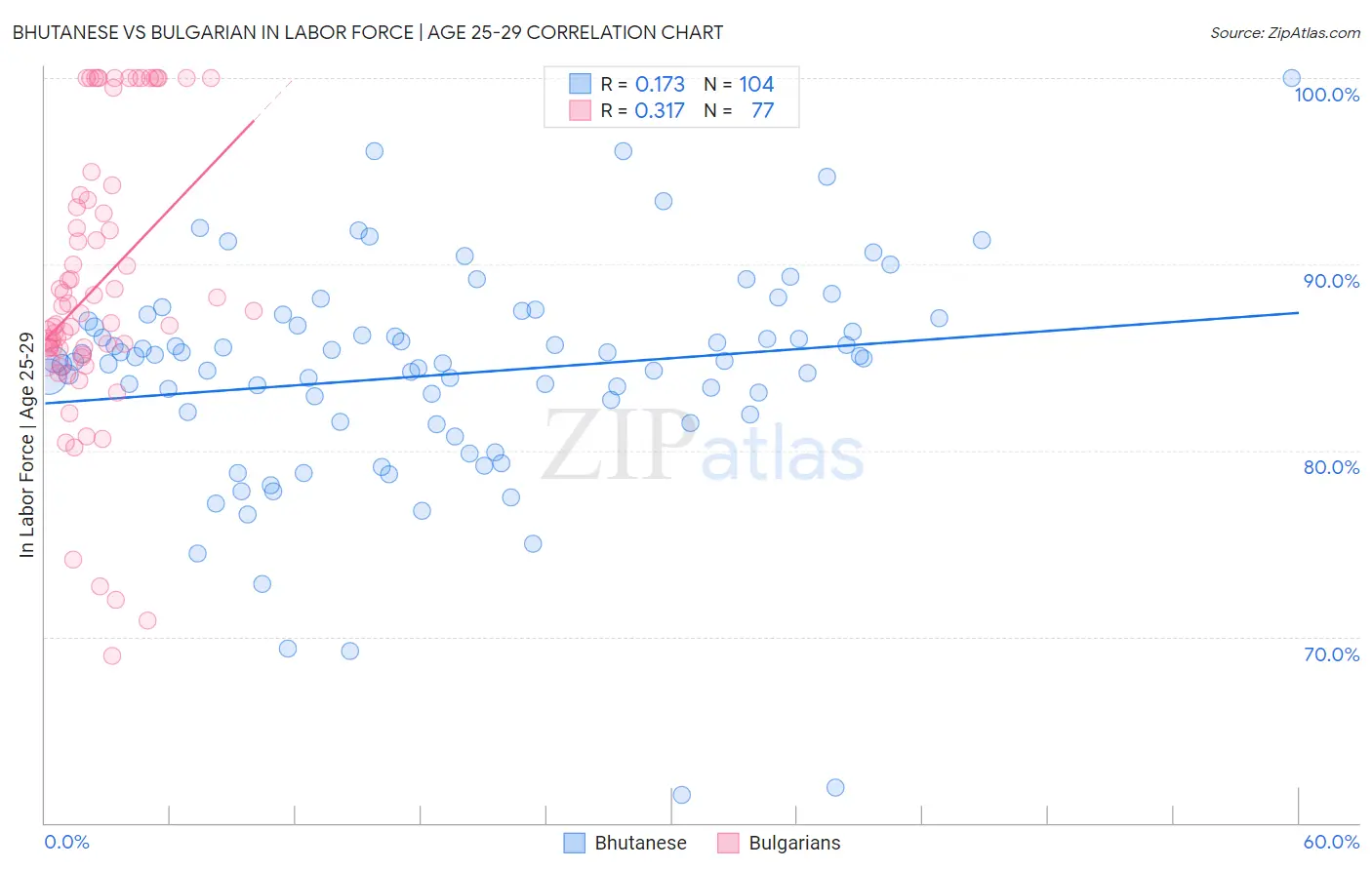 Bhutanese vs Bulgarian In Labor Force | Age 25-29