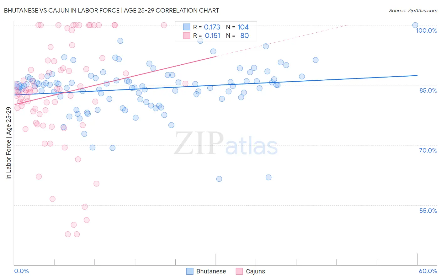 Bhutanese vs Cajun In Labor Force | Age 25-29