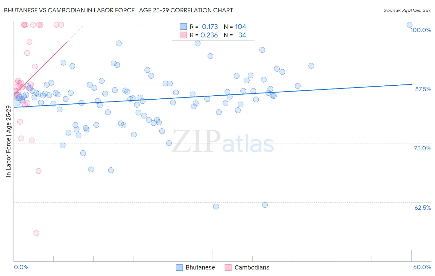 Bhutanese vs Cambodian In Labor Force | Age 25-29