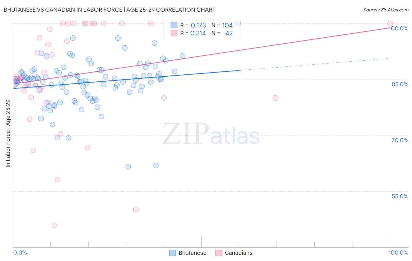 Bhutanese vs Canadian In Labor Force | Age 25-29