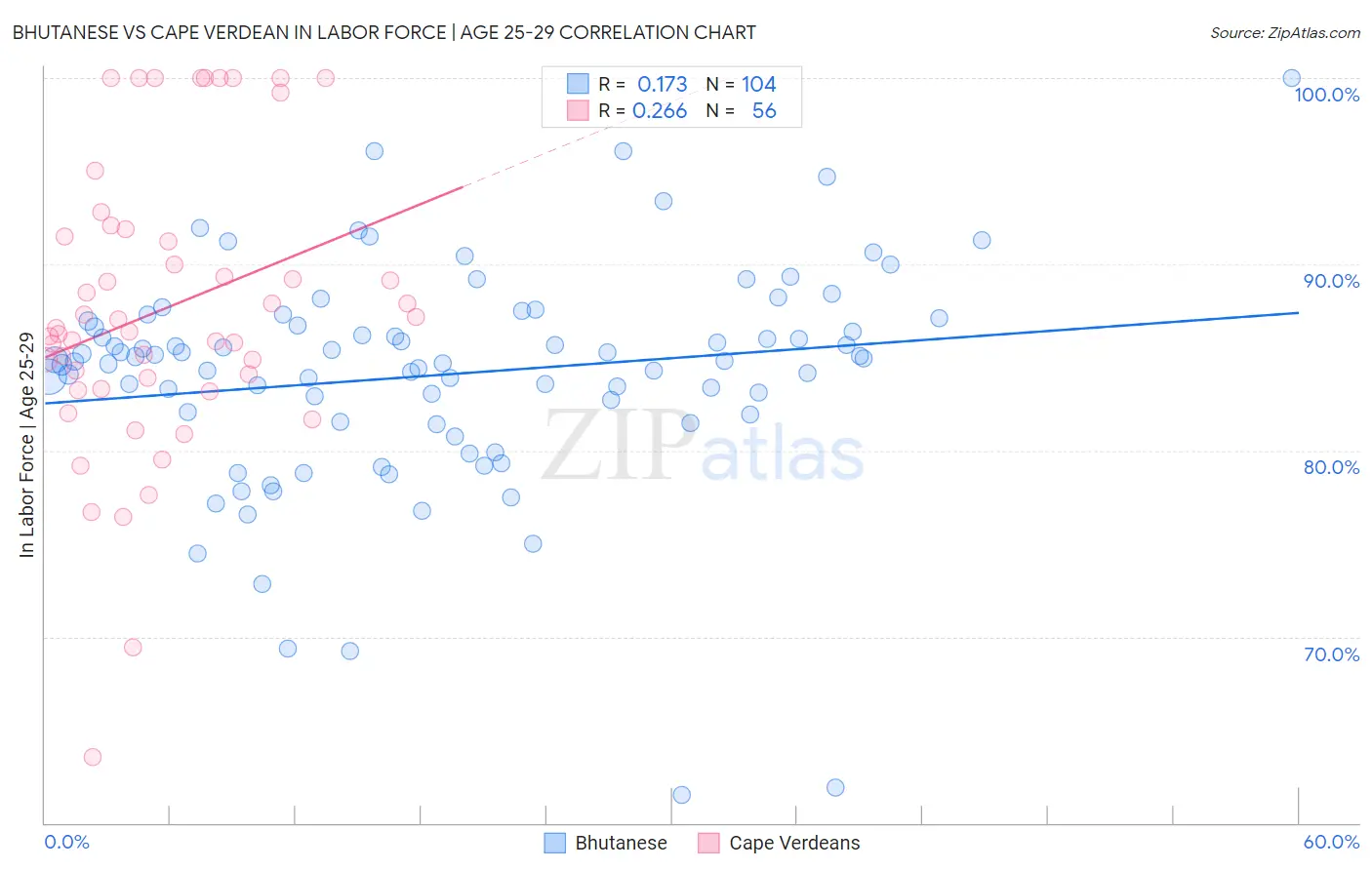 Bhutanese vs Cape Verdean In Labor Force | Age 25-29