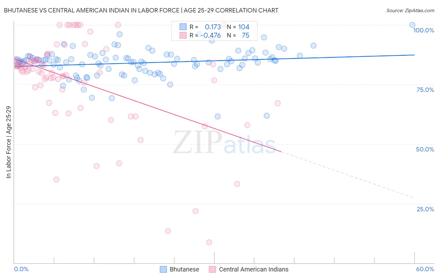 Bhutanese vs Central American Indian In Labor Force | Age 25-29